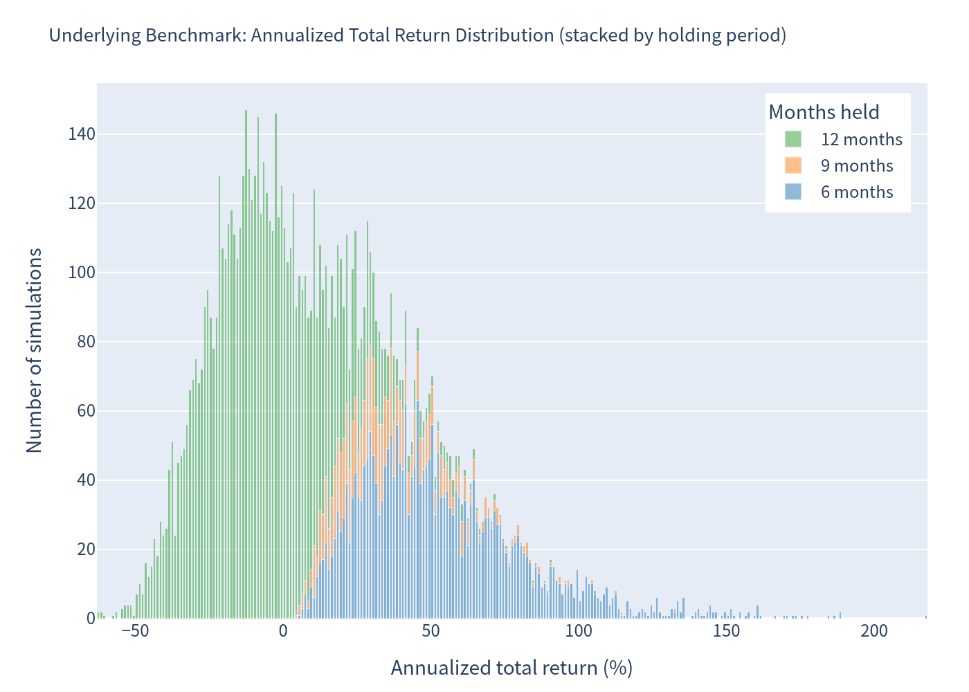 Underlying benchmark annualized return histogram