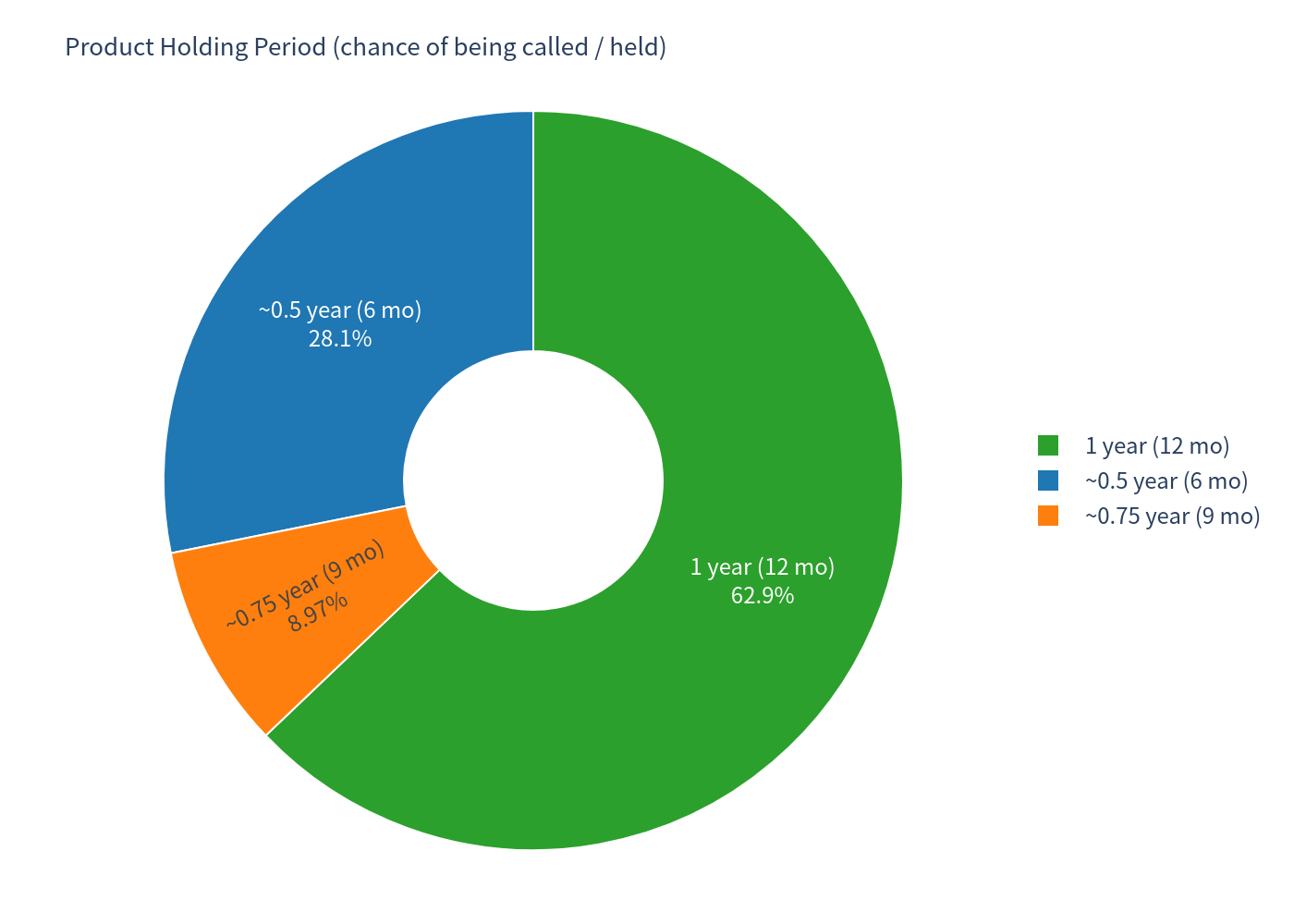 Holding period pie