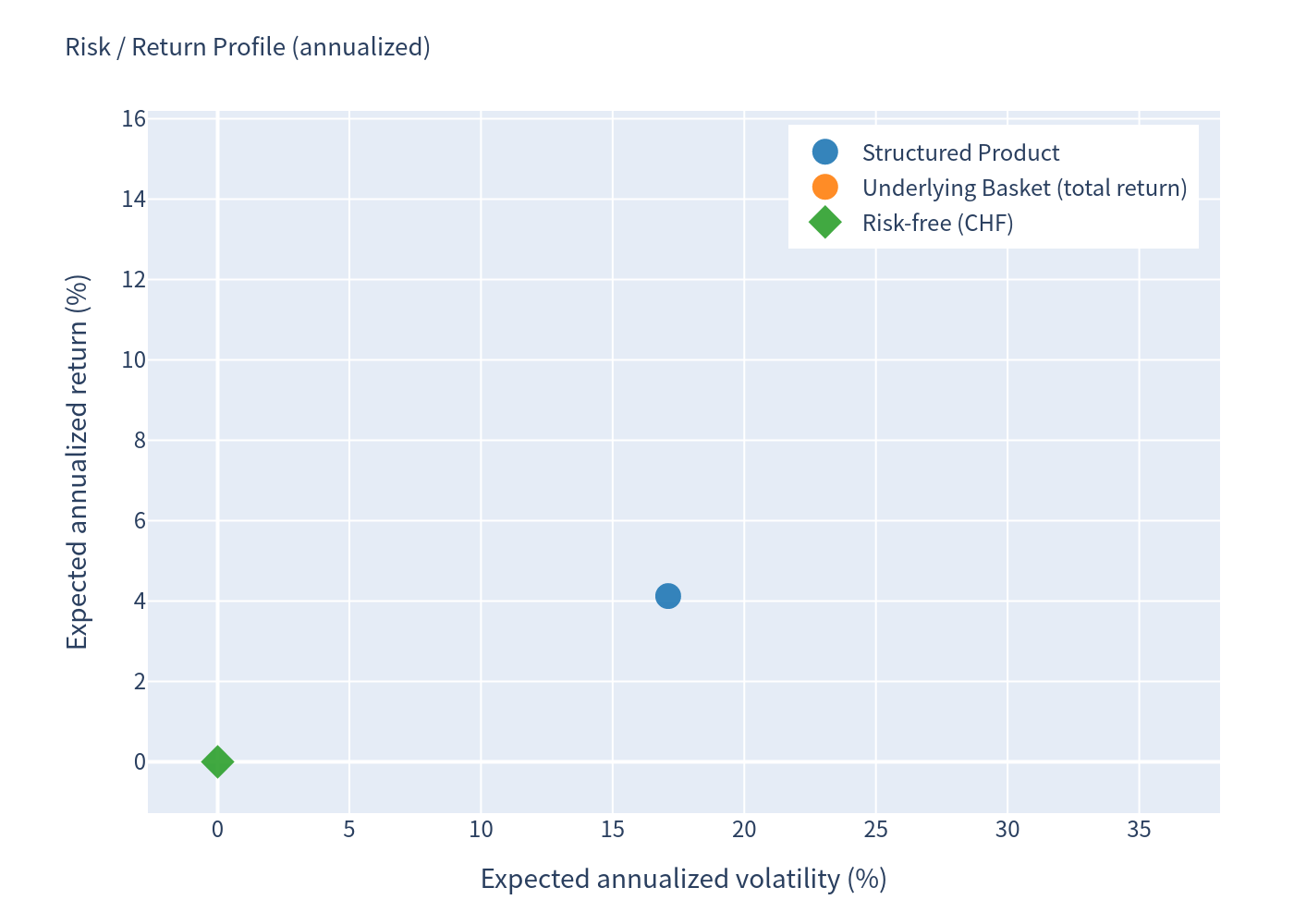 Risk return scatter