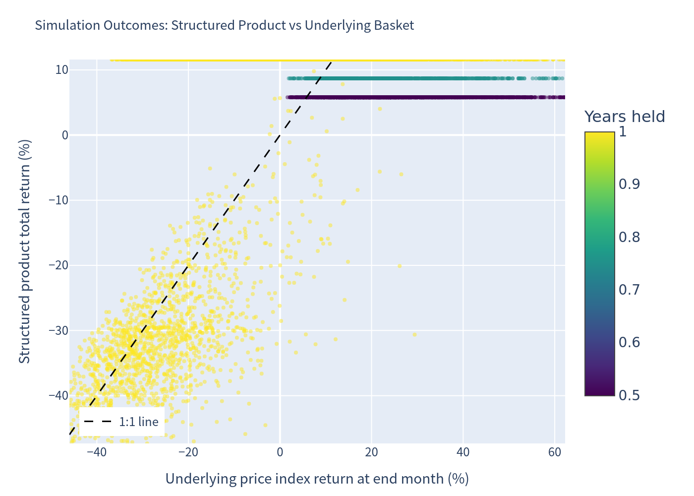 Simulation outcomes scatter