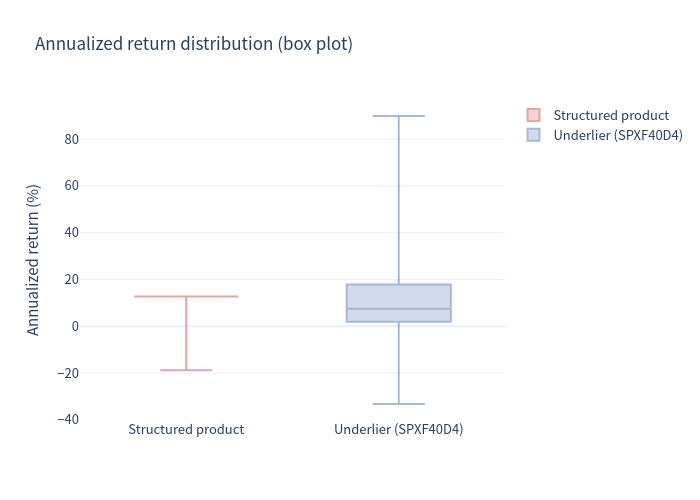 Box plot comparing annualized return distributions