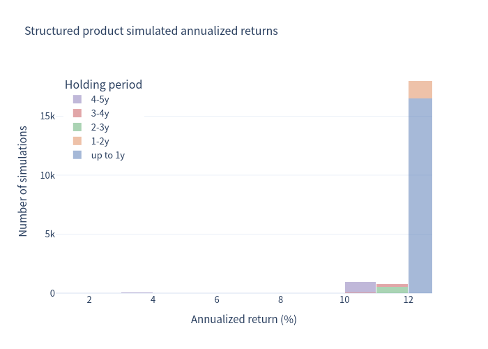 Histogram of simulated annualized returns for the structured product