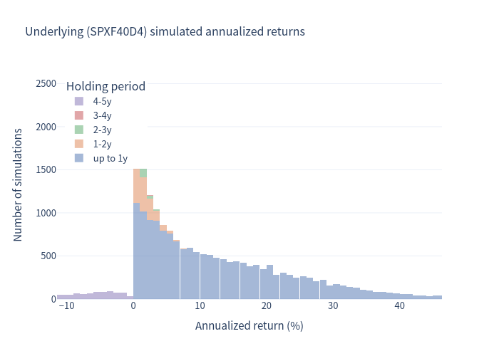 Histogram of simulated annualized returns for the SPXF40D4 underlier