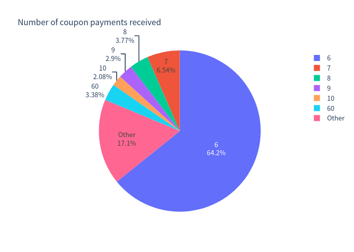 Pie chart of the number of coupon payments received