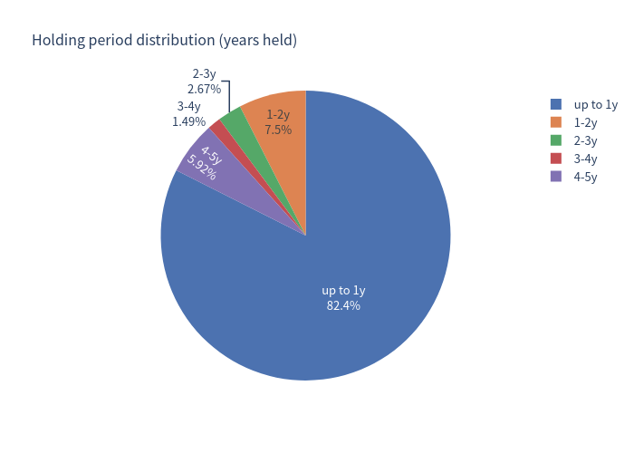 Pie chart of the holding-period distribution