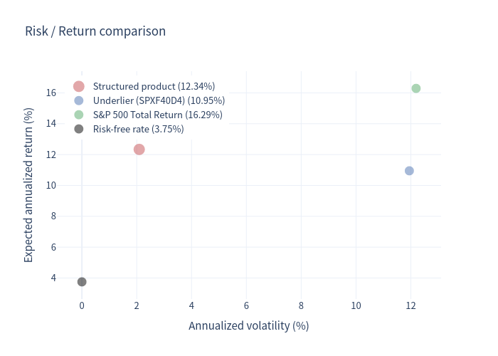 Risk and return comparison scatter plot