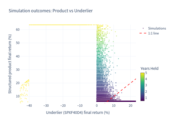 Simulation outcomes scatter plot comparing product and underlier, coloured by years held