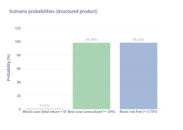 Chart of scenario probabilities