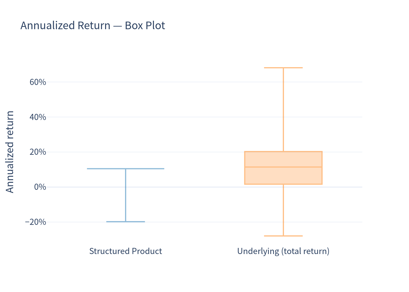 Annualized return — Box plot