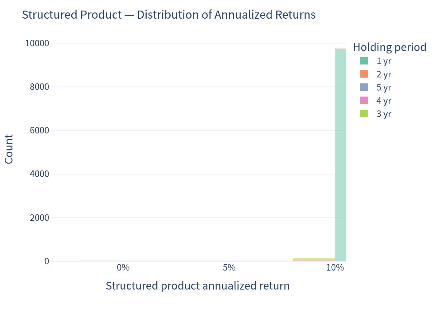 Distribution of annualized returns — Structured Product