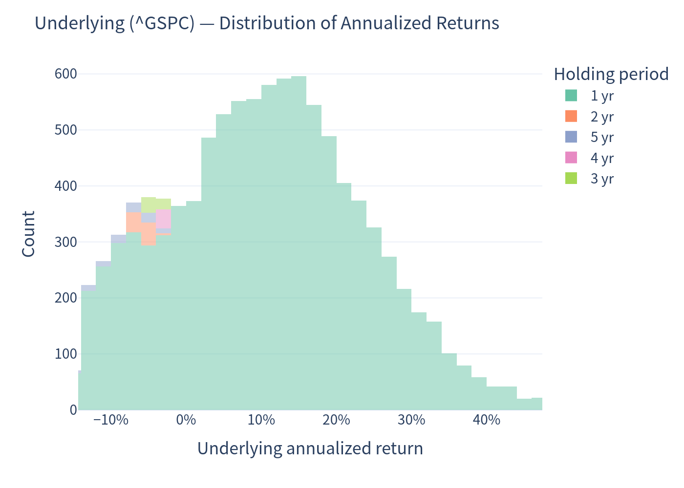 Distribution of annualized returns — Underlying