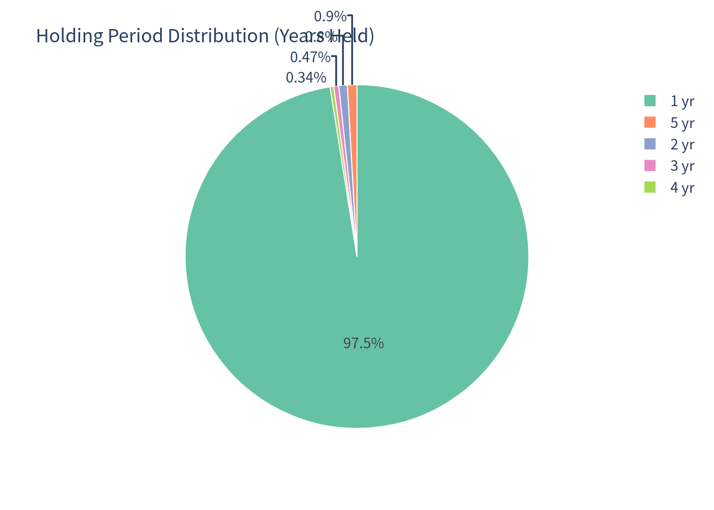Holding-period distribution