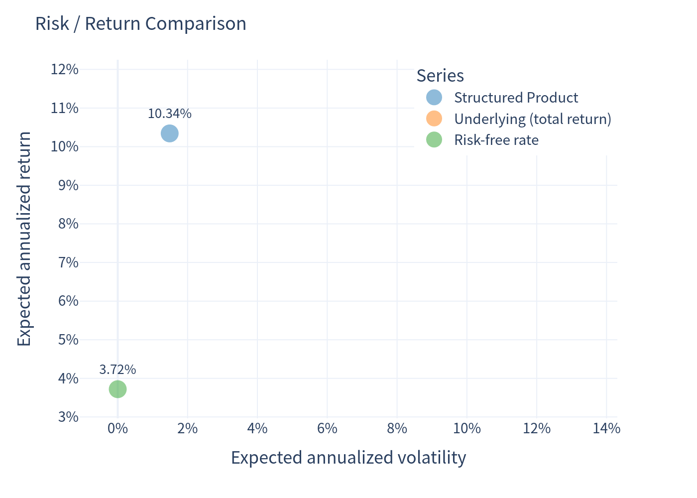 Risk / Return comparison