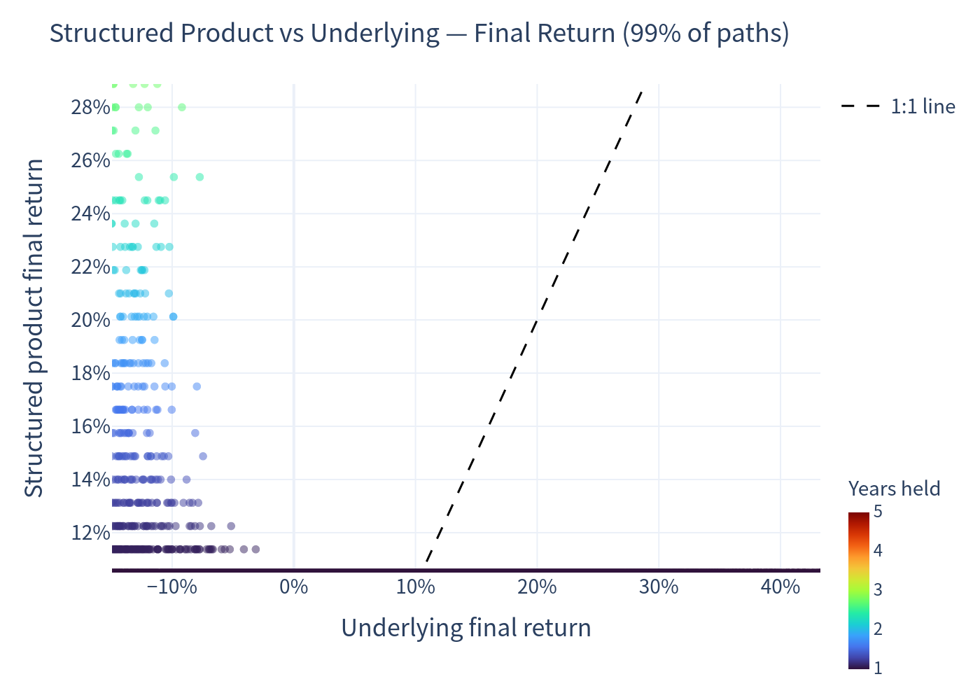 Final-return scatter — Product vs Underlying