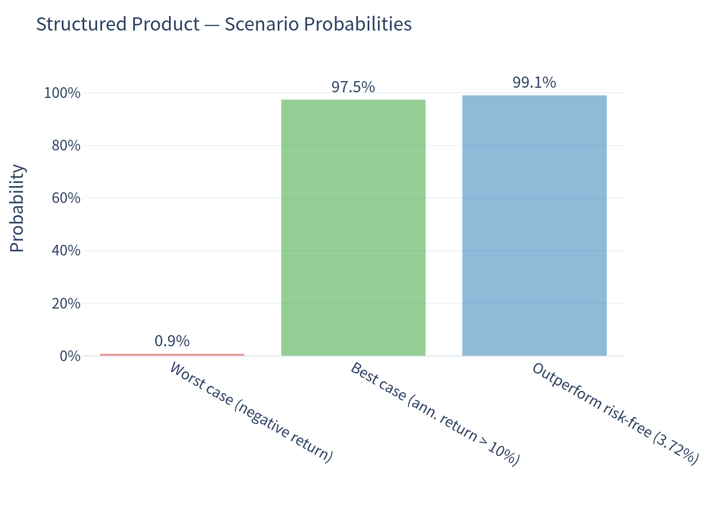 Scenario probabilities — Structured Product