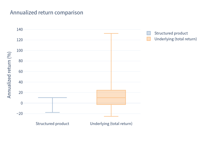 Box plot comparing annualized returns