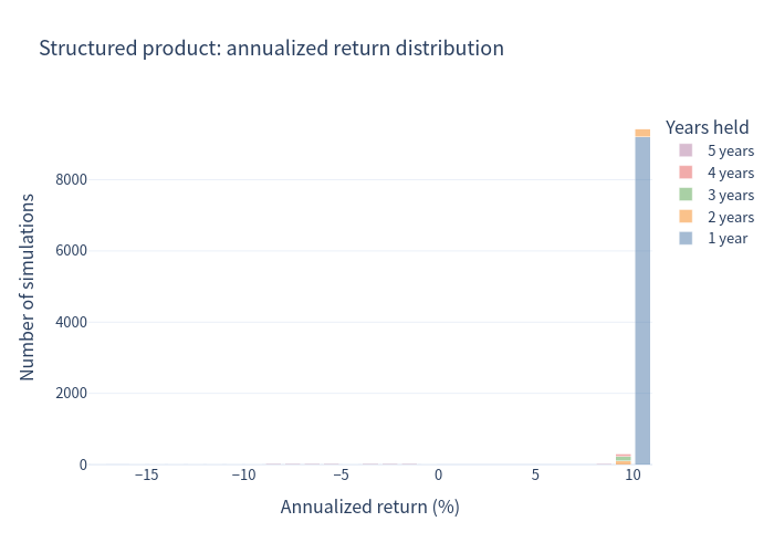 Histogram of structured product annualized return distribution