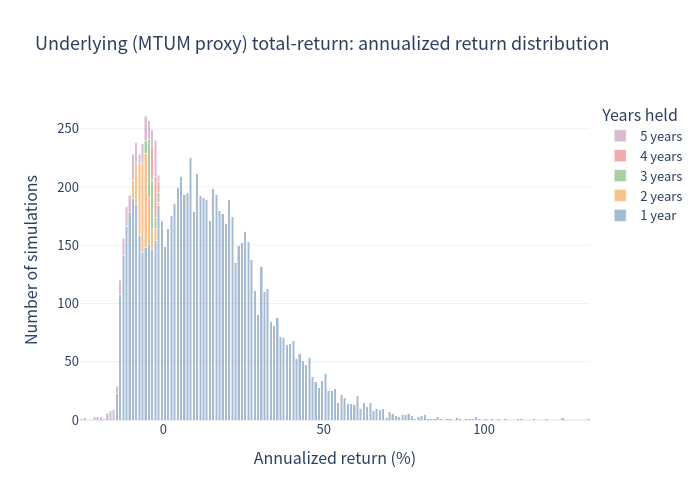 Histogram of underlying annualized return distribution