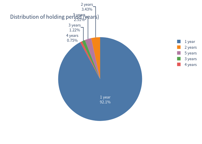 Pie chart of holding period distribution
