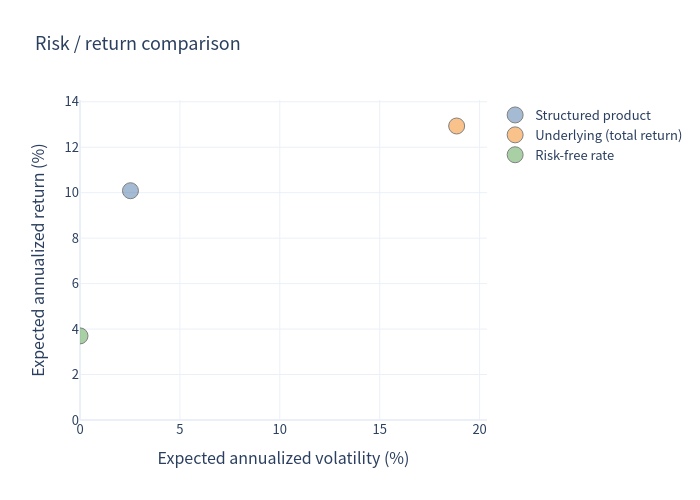 Risk and return comparison scatter chart