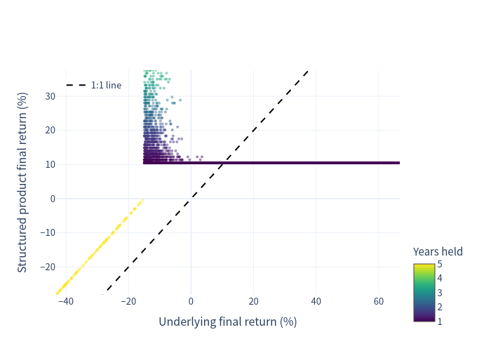 Outcome scatter of underlying final return versus structured product final return
