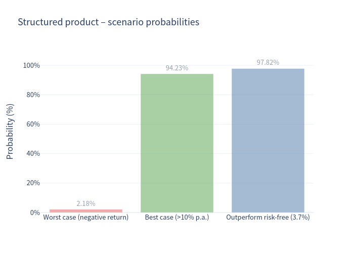 Bar chart of scenario probabilities