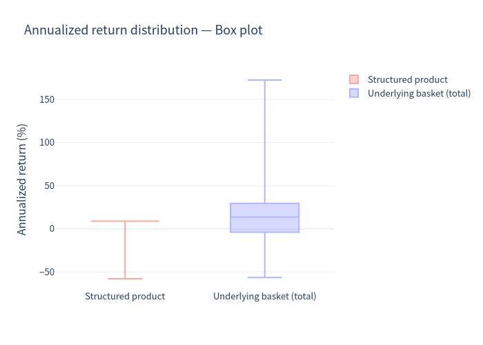 Box plot
