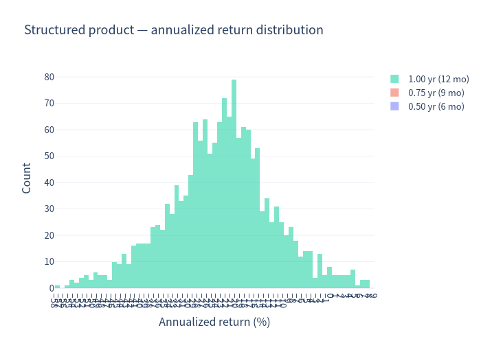 Structured product annualised return histogram