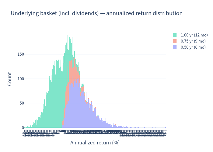 Underlying annualised return histogram