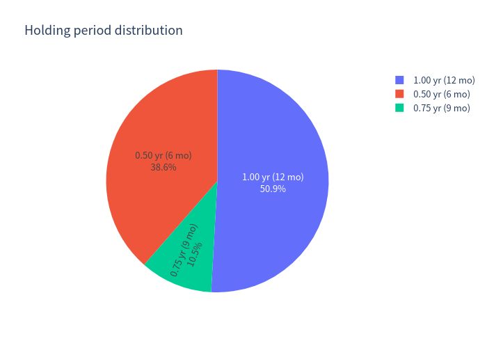 Holding period pie chart