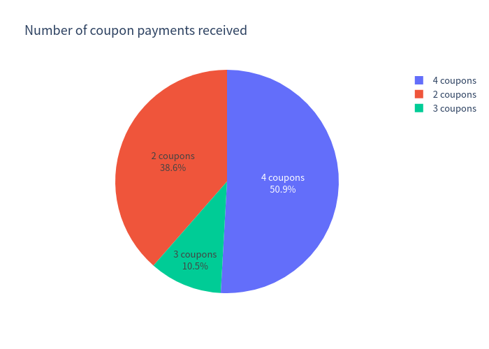 Number of coupons pie chart