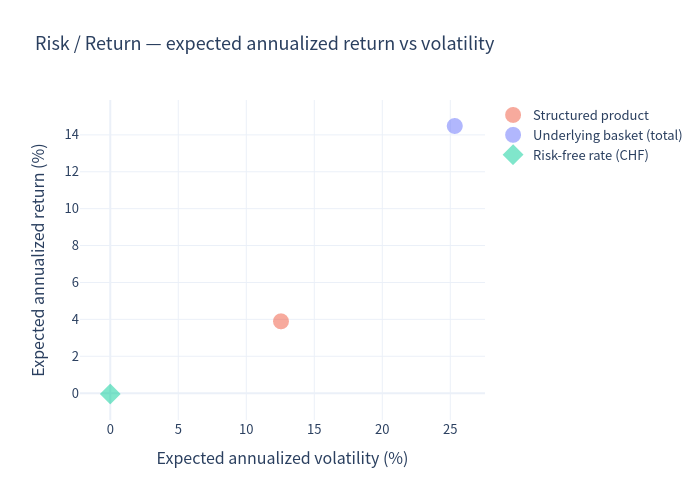Risk-return scatter