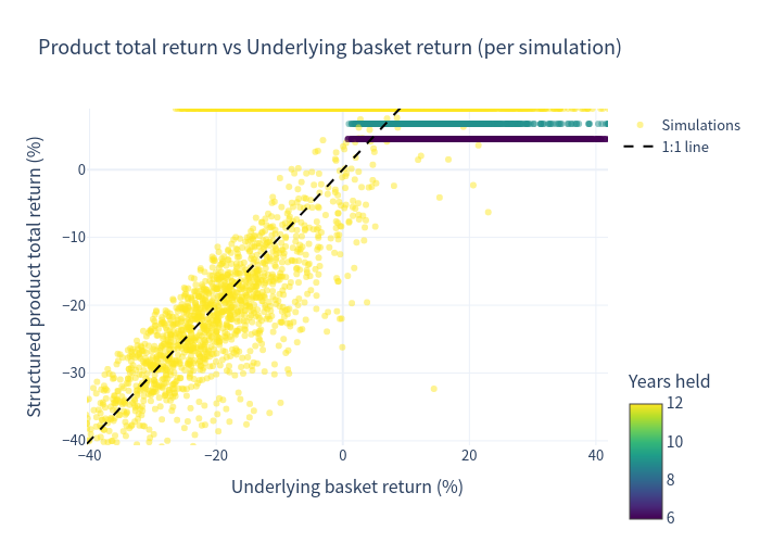 Scatter of product vs underlying returns
