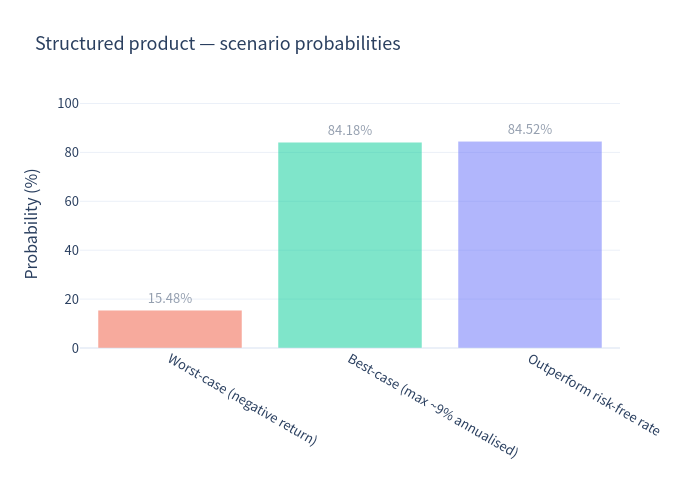 Scenario probabilities