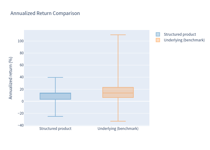 Box plot comparing returns