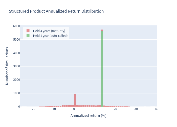 Histogram of product annualized returns