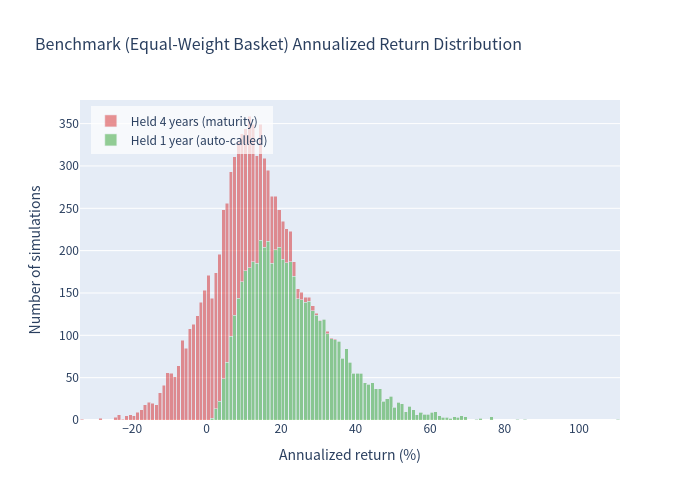 Histogram of underlying annualized returns