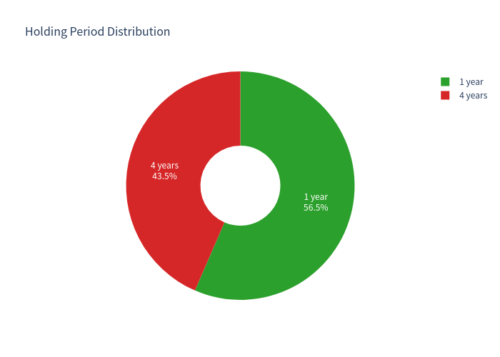 Pie chart of holding periods