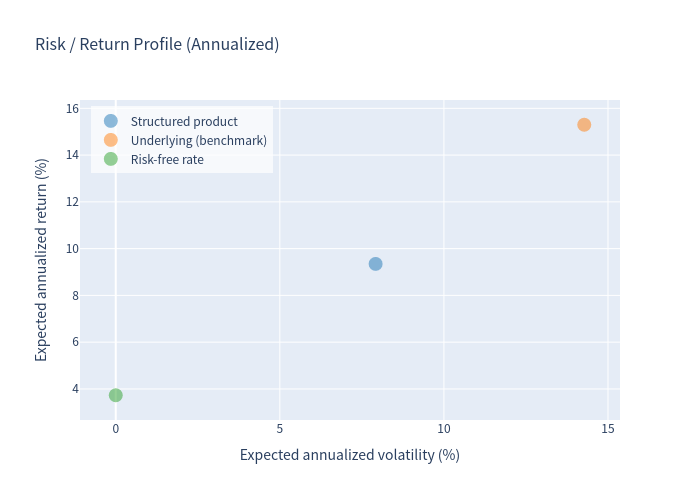 Risk return scatter plot