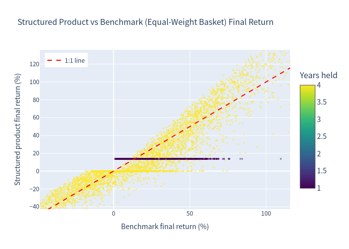 Scatter plot of product vs. benchmark final returns