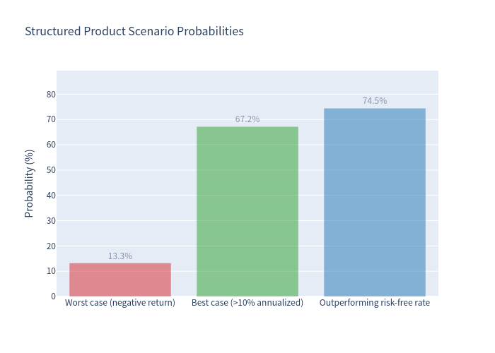 Scenario probability bar chart