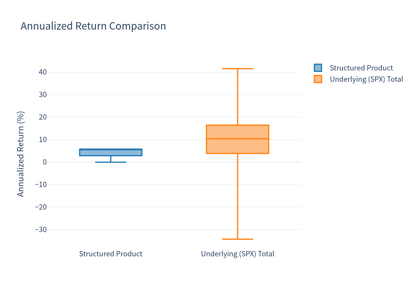Box plot comparing return distributions