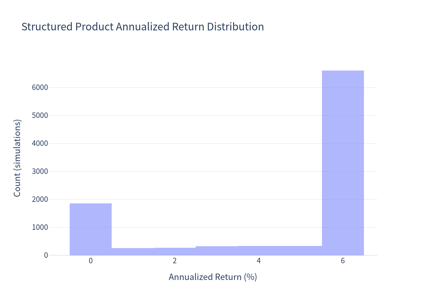 Histogram of structured product annualized returns
