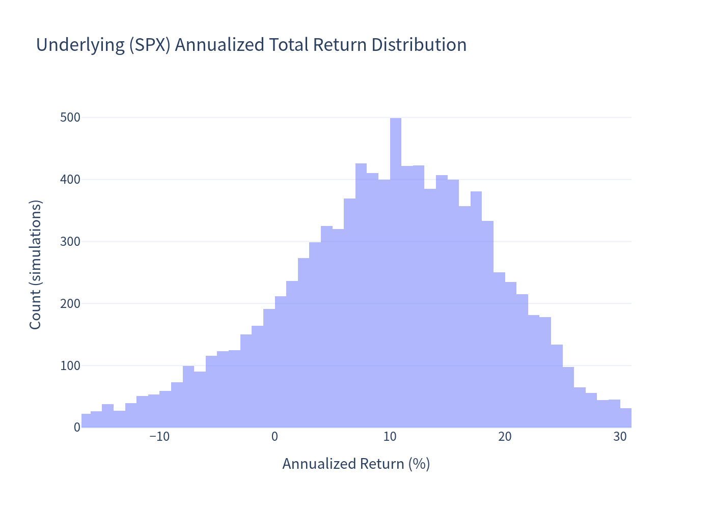 Histogram of underlying SPX annualized returns