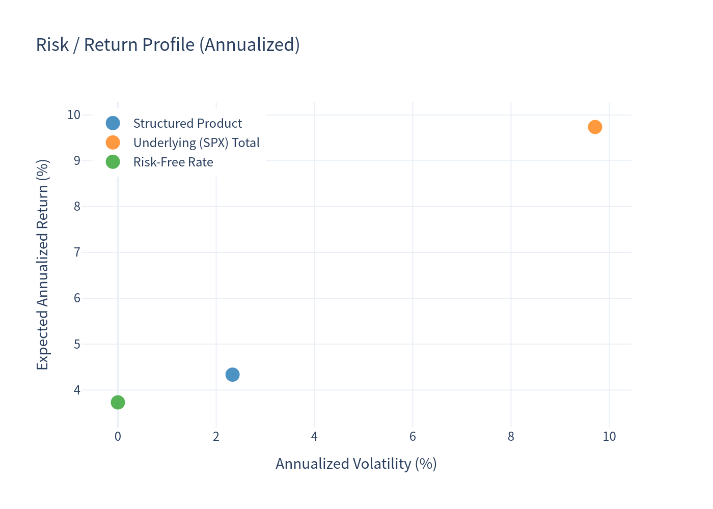 Risk return scatter plot
