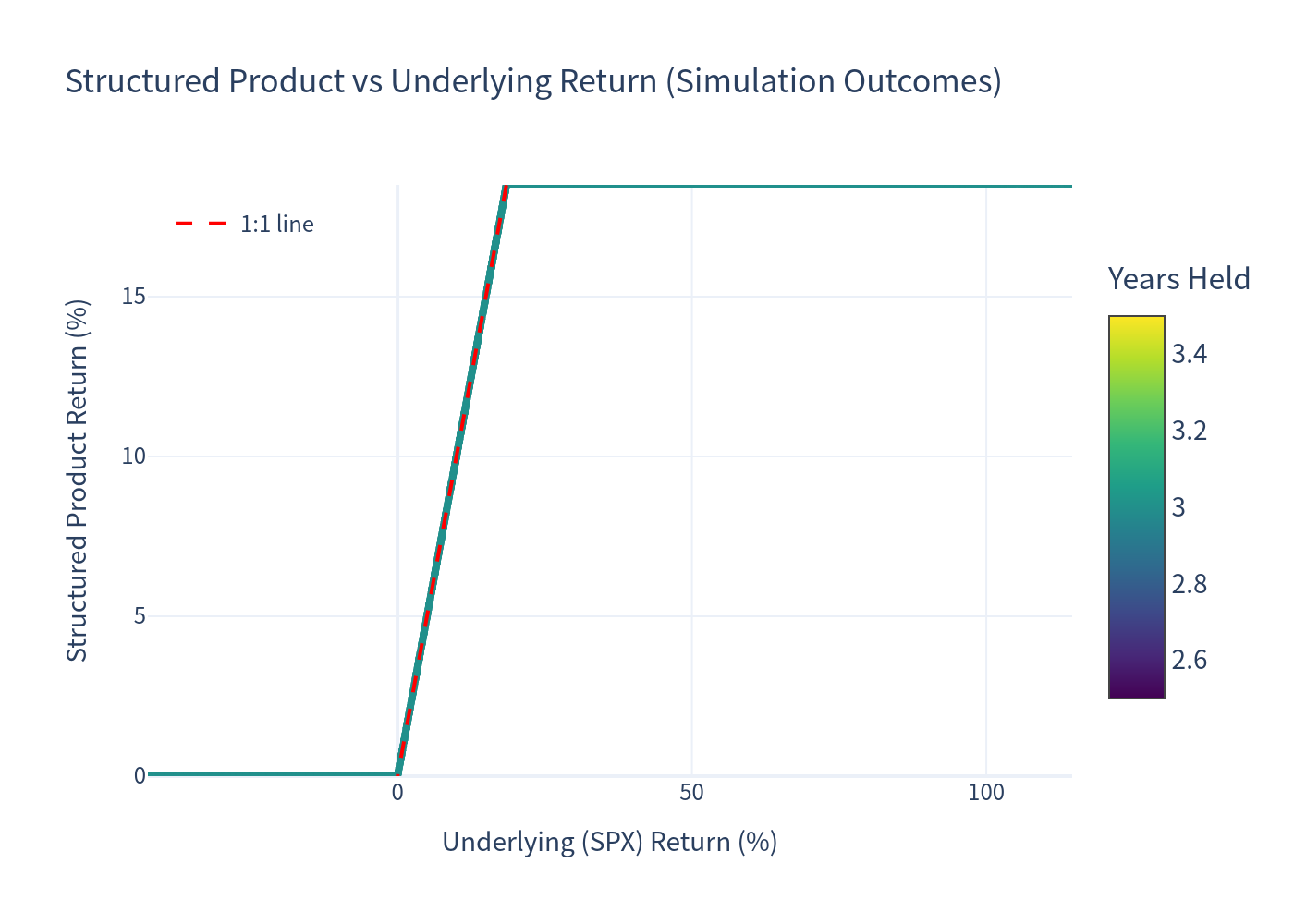 Scatter plot of structured product vs underlying returns