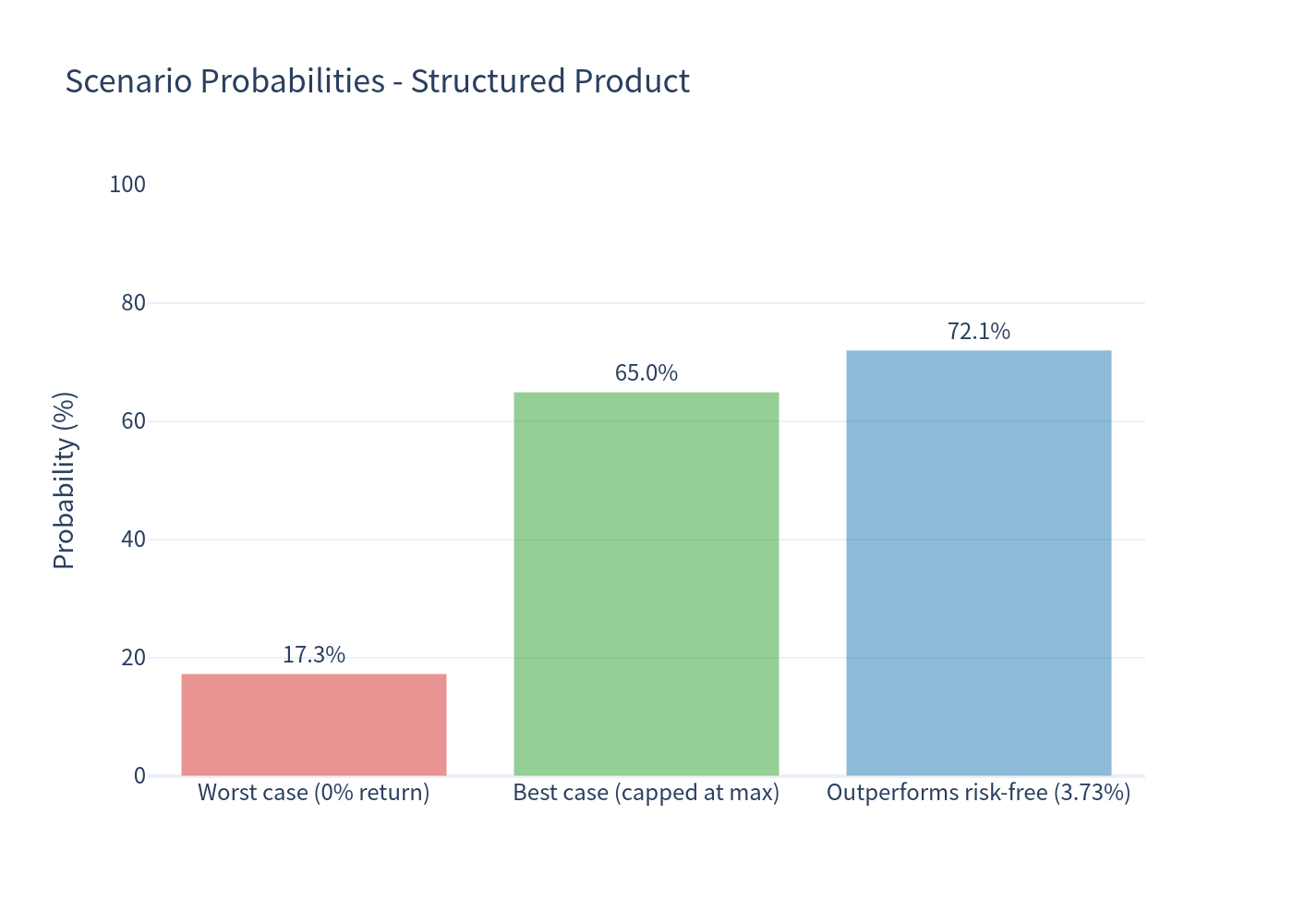 Scenario probability chart