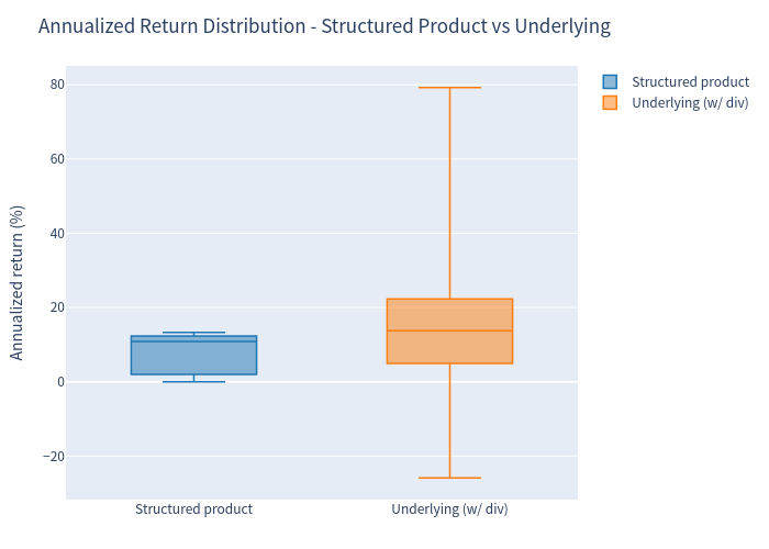 Box plot — annualized return distributions (Scenario B)