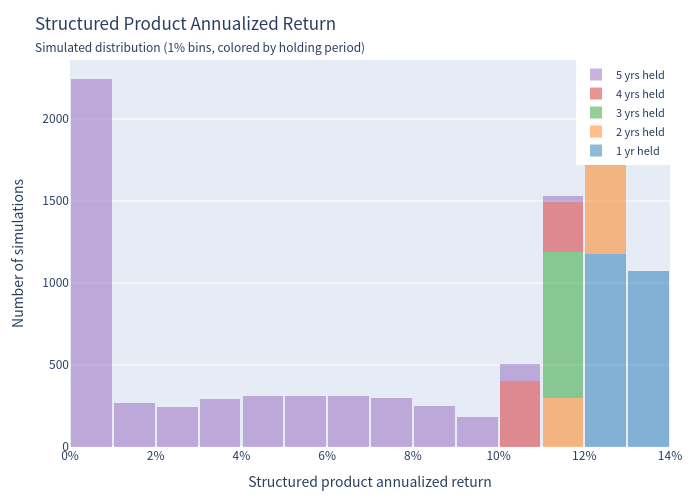 Histogram — annualized returns, structured product (Scenario B)