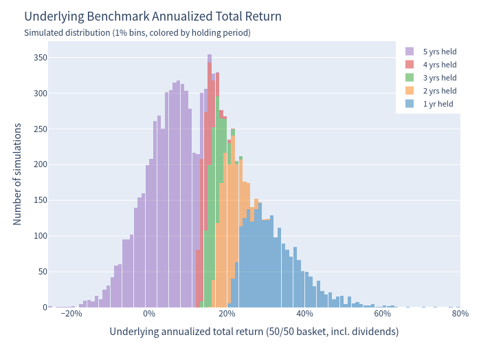 Histogram — annualized returns, underlying benchmark (Scenario B)
